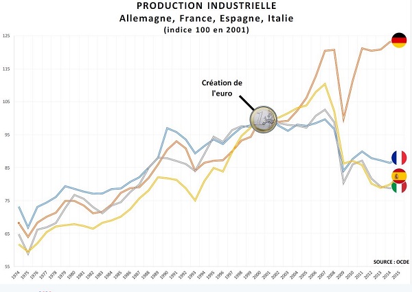 graphique-euro-correlation-causalité-vrai-faux